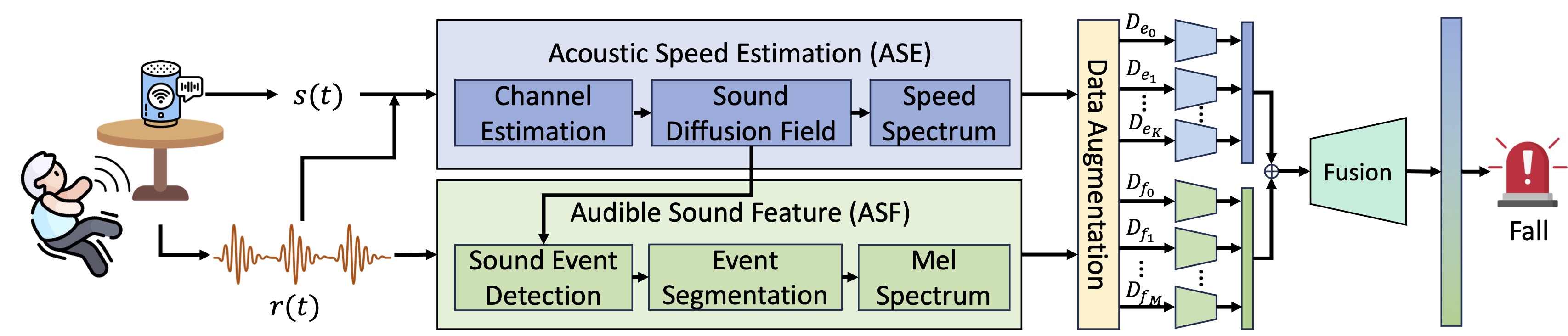 Fall Detection with Sound Diffusion Field: Integrating Audible Sound Event and Acoustic Speed Estimation