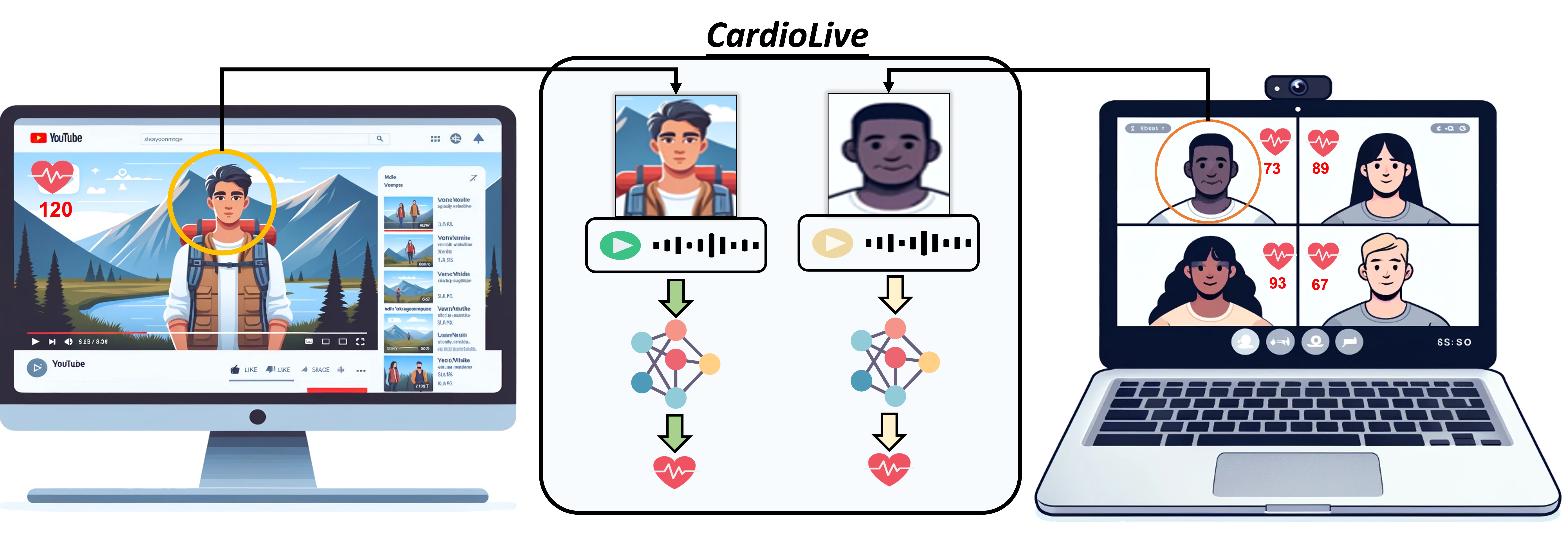 CardioLive: Empowering Video Streaming with Online Cardiac Monitoring via Audio-Visual Learning